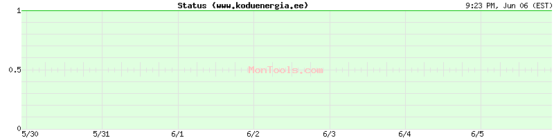 www.koduenergia.ee Up or Down