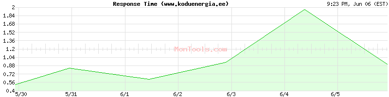 www.koduenergia.ee Slow or Fast