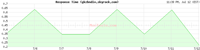 gkzbndiv.skyrock.com Slow or Fast