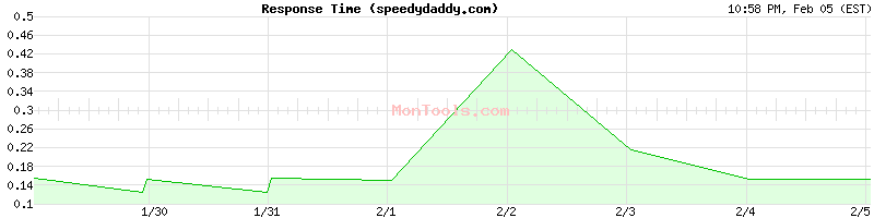 speedydaddy.com Slow or Fast