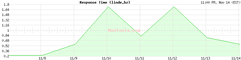 linde.bz Slow or Fast