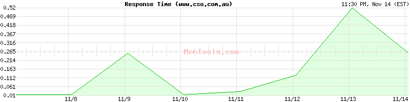 www.cso.com.au Slow or Fast