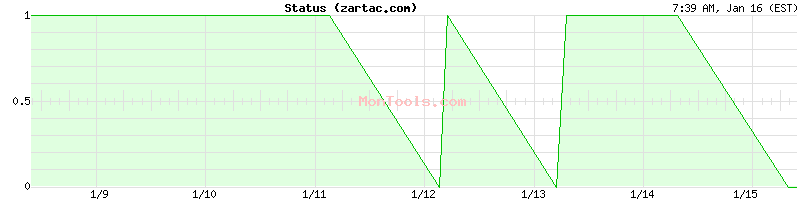 zartac.com Up or Down