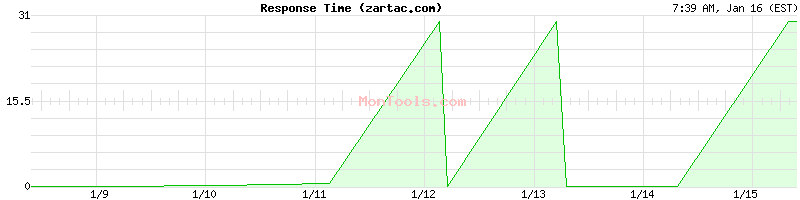 zartac.com Slow or Fast