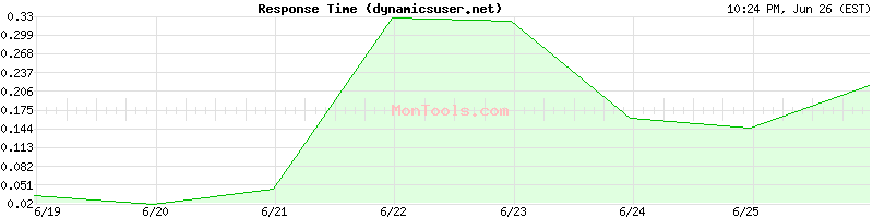 dynamicsuser.net Slow or Fast