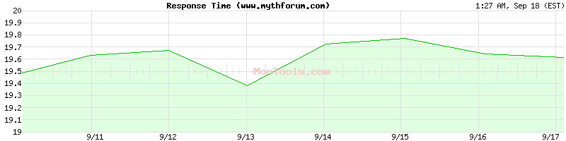 www.mythforum.com Slow or Fast