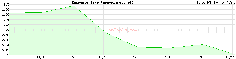 new-planet.net Slow or Fast