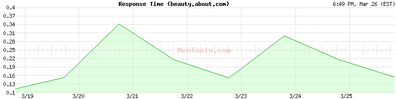 beauty.about.com Slow or Fast