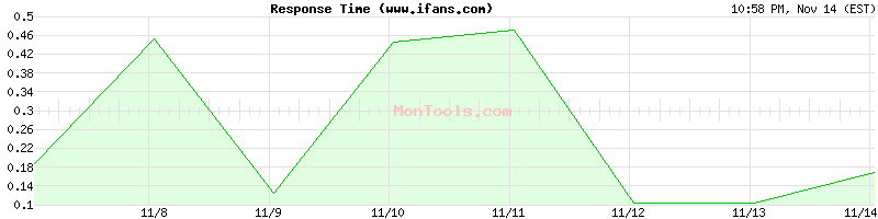 www.ifans.com Slow or Fast