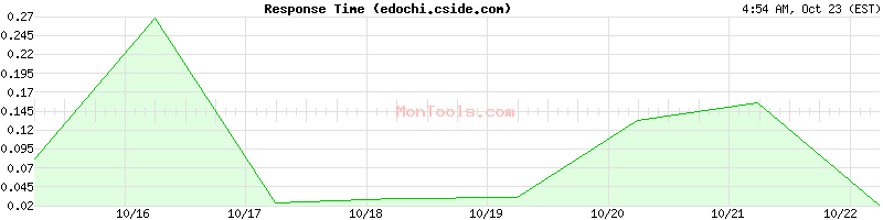 edochi.cside.com Slow or Fast