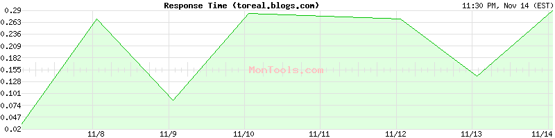 toreal.blogs.com Slow or Fast