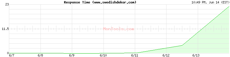 www.swedishdekor.com Slow or Fast