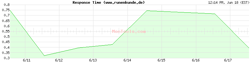 www.runenkunde.de Slow or Fast