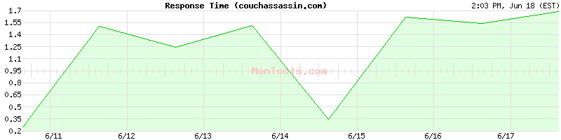 couchassassin.com Slow or Fast