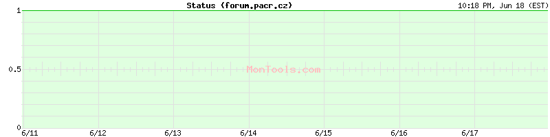 forum.pacr.cz Up or Down