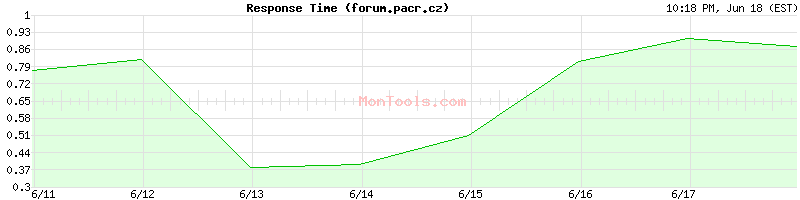 forum.pacr.cz Slow or Fast