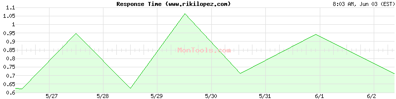 www.rikilopez.com Slow or Fast
