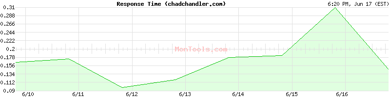 chadchandler.com Slow or Fast