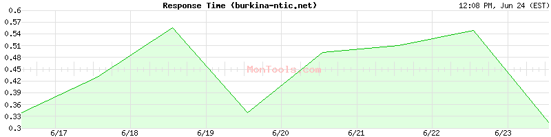 burkina-ntic.net Slow or Fast