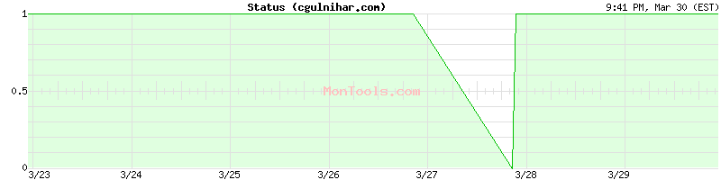 cgulnihar.com Up or Down