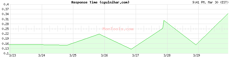 cgulnihar.com Slow or Fast