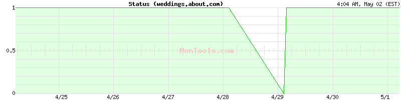 weddings.about.com Up or Down