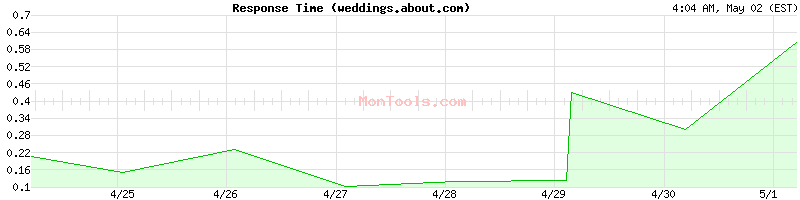 weddings.about.com Slow or Fast