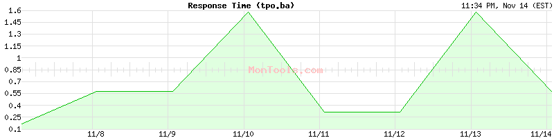 tpo.ba Slow or Fast