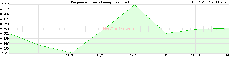 fannystaaf.se Slow or Fast