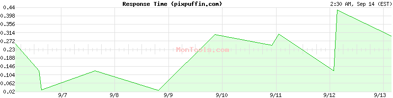 pixpuffin.com Slow or Fast