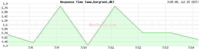 www.korgront.dk Slow or Fast