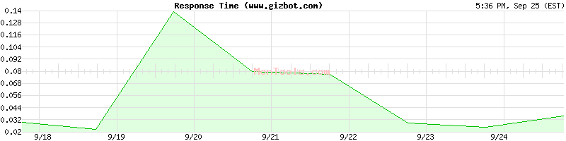www.gizbot.com Slow or Fast