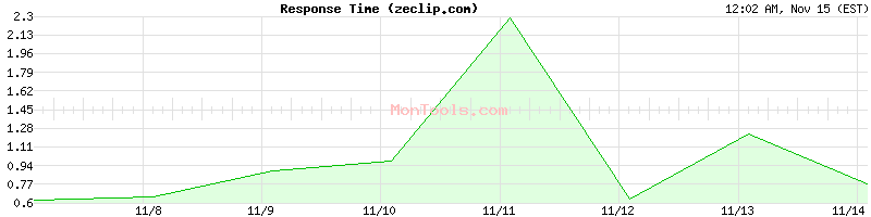 zeclip.com Slow or Fast