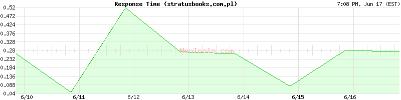 stratusbooks.com.pl Slow or Fast
