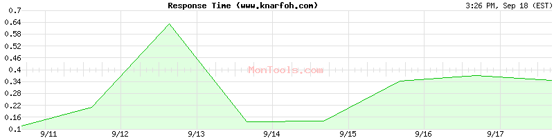 www.knarfoh.com Slow or Fast