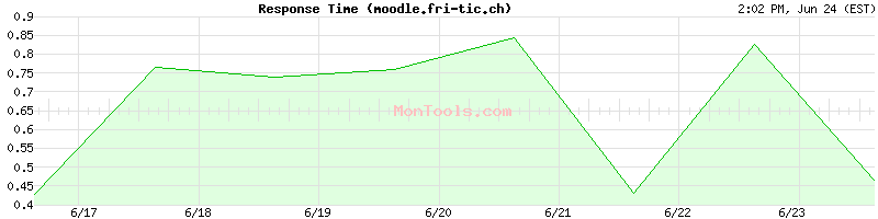 moodle.fri-tic.ch Slow or Fast