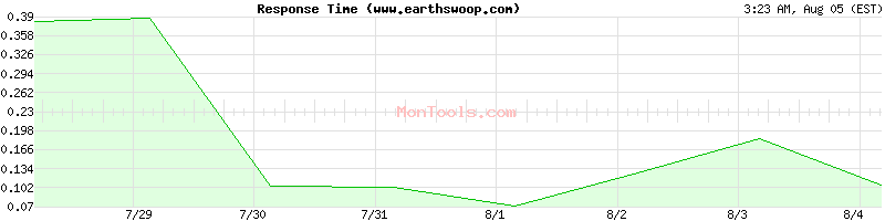 www.earthswoop.com Slow or Fast