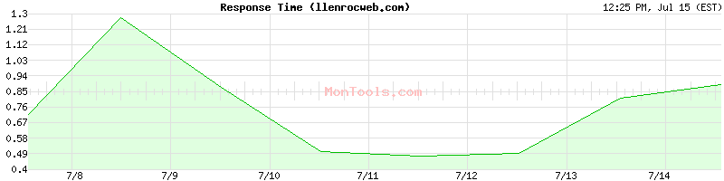 llenrocweb.com Slow or Fast