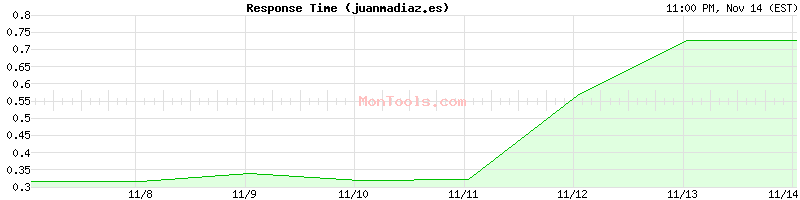 juanmadiaz.es Slow or Fast