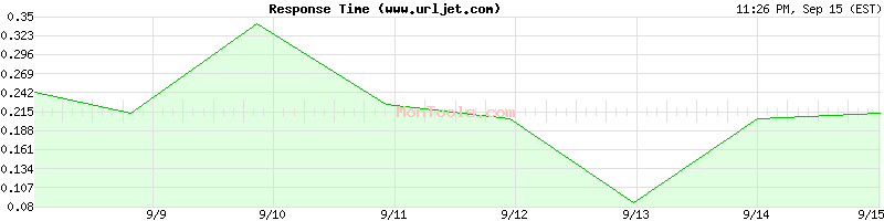 www.urljet.com Slow or Fast