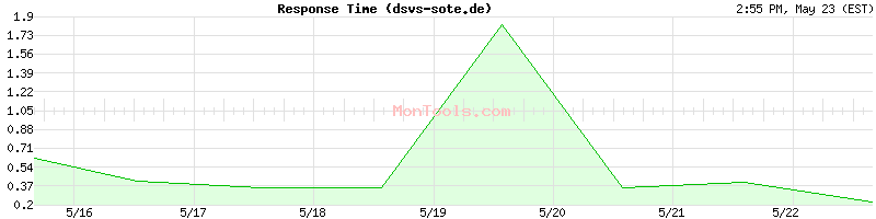 dsvs-sote.de Slow or Fast
