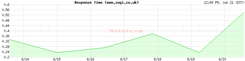 www.zogi.co.uk Slow or Fast
