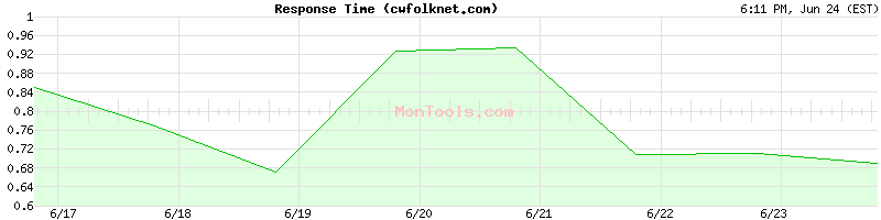 cwfolknet.com Slow or Fast