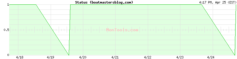 boatmastersblog.com Up or Down