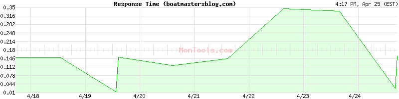 boatmastersblog.com Slow or Fast