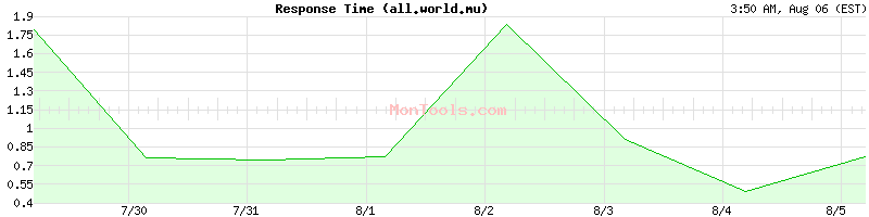 all.world.mu Slow or Fast