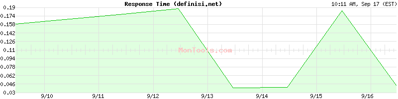definisi.net Slow or Fast