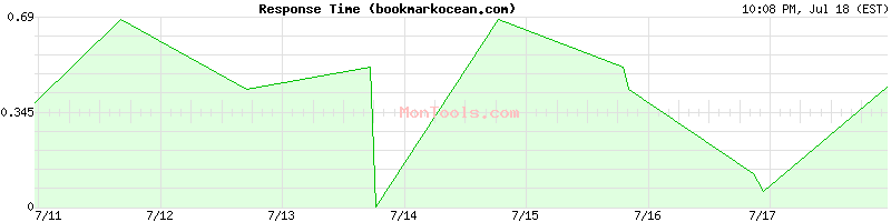 bookmarkocean.com Slow or Fast