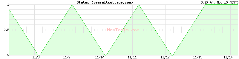 seasaltcottage.com Up or Down