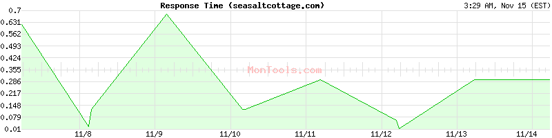 seasaltcottage.com Slow or Fast